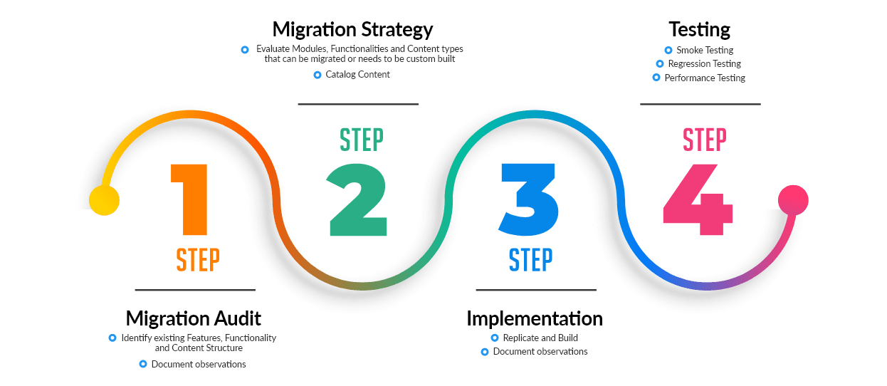 Drupal Migration