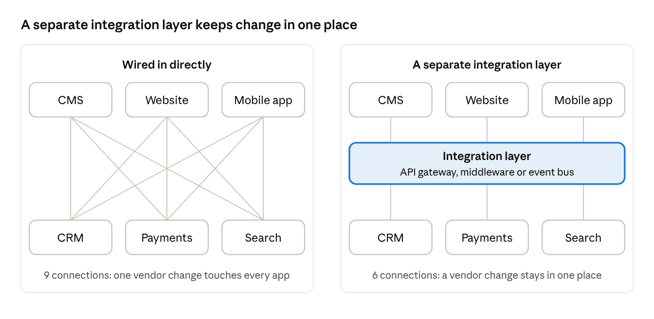 Integration layers